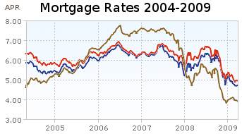 rg mortgage - bad credit auto loan fast